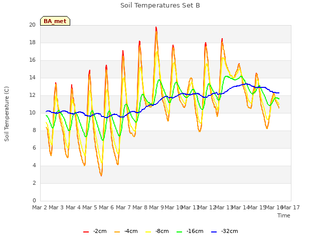 plot of Soil Temperatures Set B