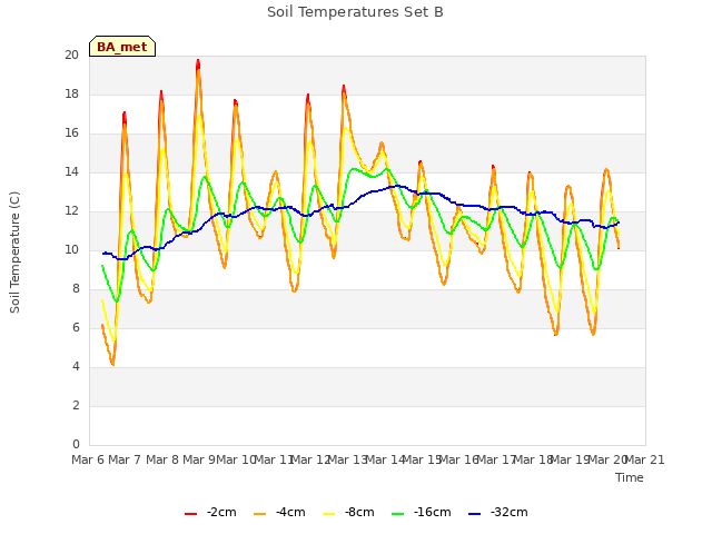 plot of Soil Temperatures Set B