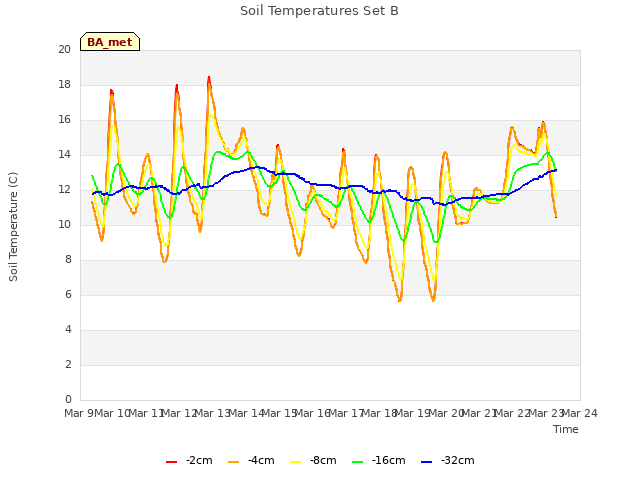 plot of Soil Temperatures Set B