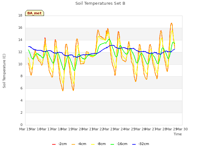 plot of Soil Temperatures Set B