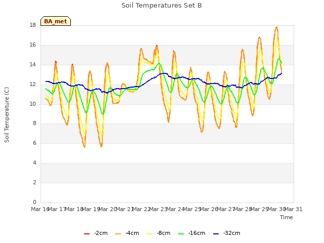 plot of Soil Temperatures Set B