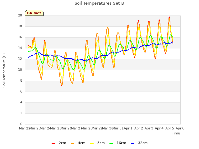 plot of Soil Temperatures Set B