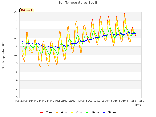 plot of Soil Temperatures Set B