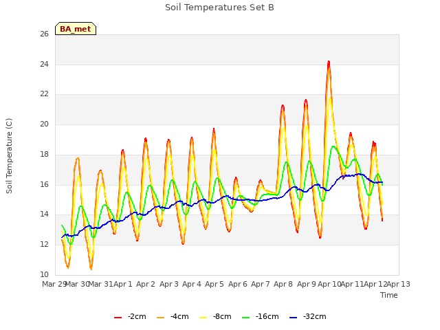 plot of Soil Temperatures Set B