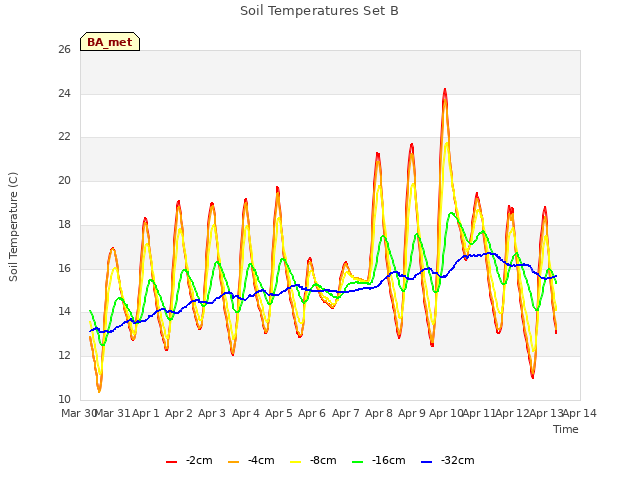 plot of Soil Temperatures Set B