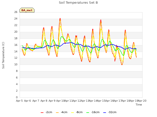 plot of Soil Temperatures Set B