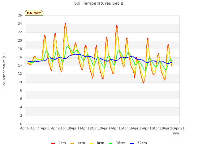 plot of Soil Temperatures Set B