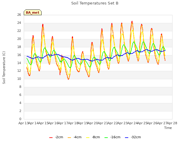 plot of Soil Temperatures Set B