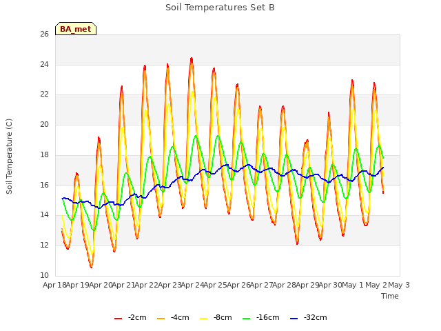 plot of Soil Temperatures Set B