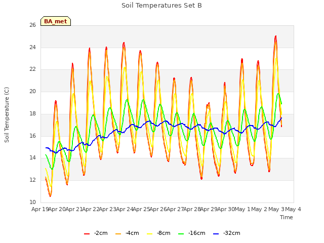 plot of Soil Temperatures Set B