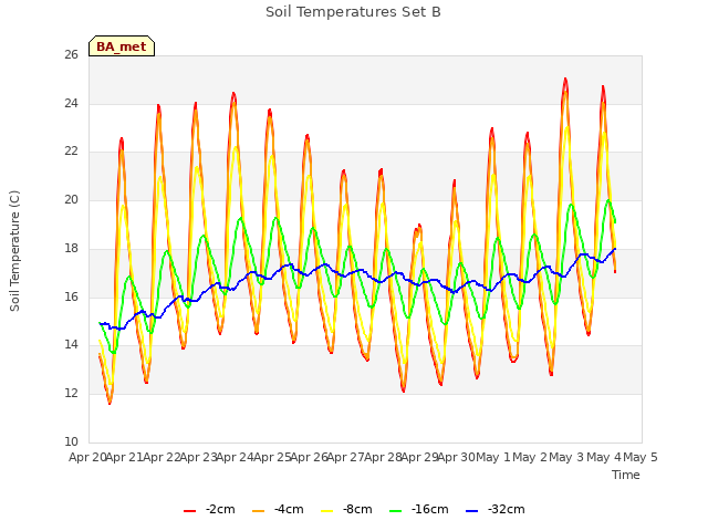 plot of Soil Temperatures Set B