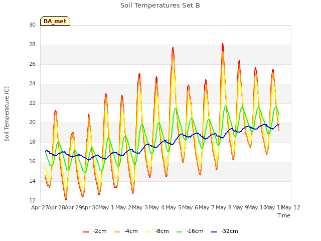 plot of Soil Temperatures Set B