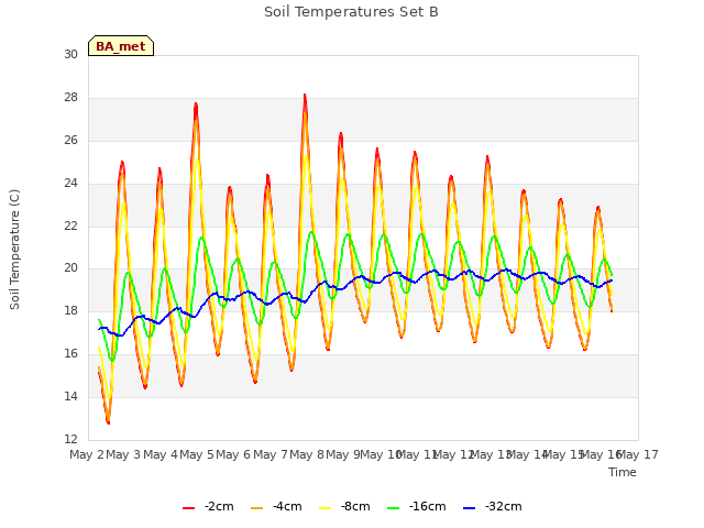 plot of Soil Temperatures Set B