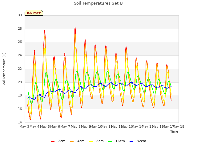 plot of Soil Temperatures Set B