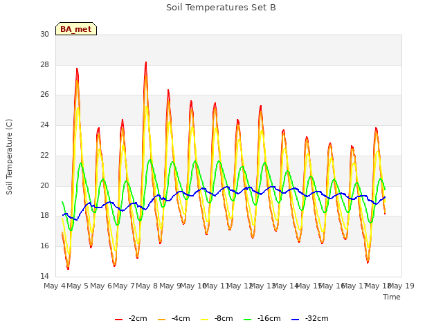 plot of Soil Temperatures Set B