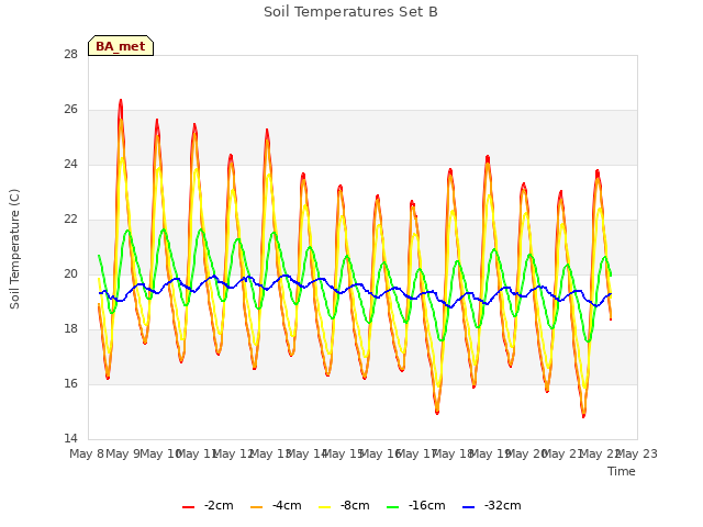 plot of Soil Temperatures Set B