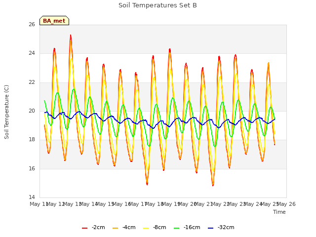 plot of Soil Temperatures Set B