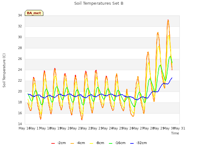 plot of Soil Temperatures Set B