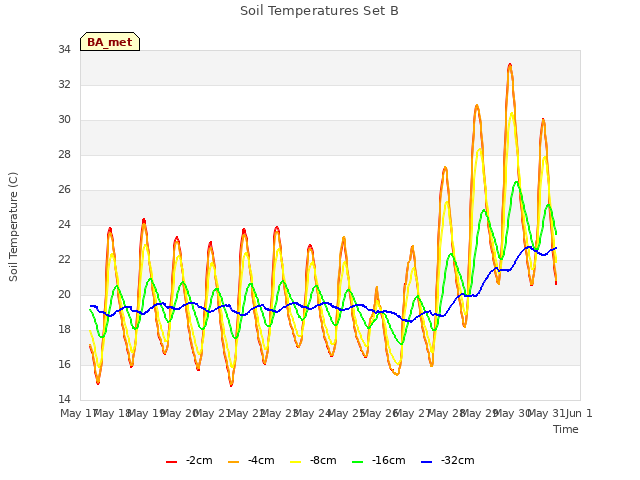 plot of Soil Temperatures Set B