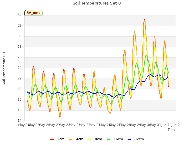 plot of Soil Temperatures Set B