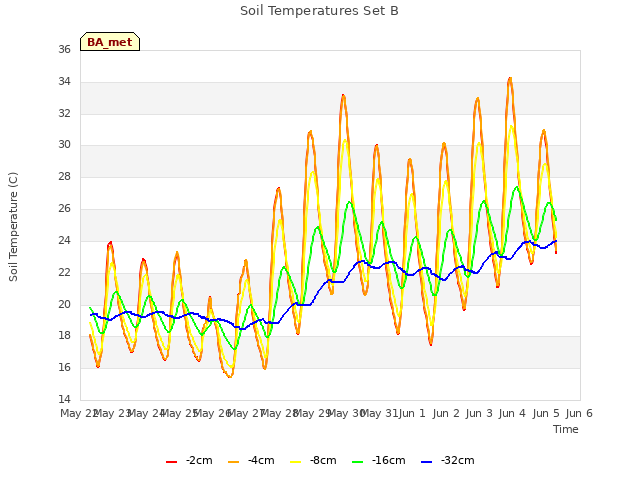 plot of Soil Temperatures Set B