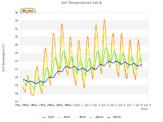 plot of Soil Temperatures Set B