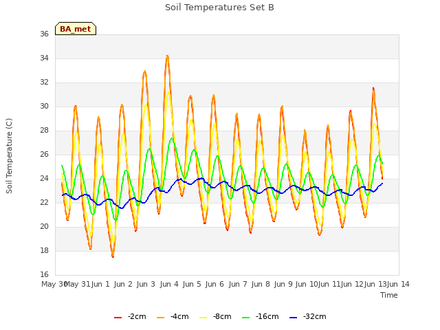 plot of Soil Temperatures Set B