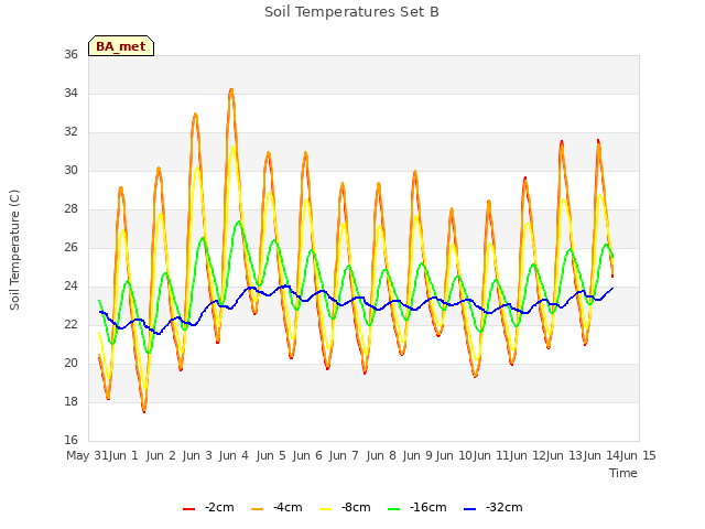 plot of Soil Temperatures Set B