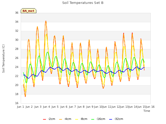 plot of Soil Temperatures Set B