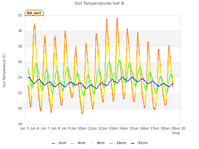 plot of Soil Temperatures Set B