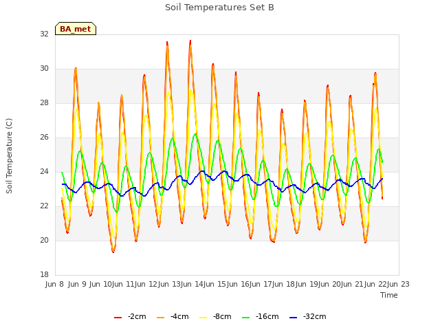 plot of Soil Temperatures Set B