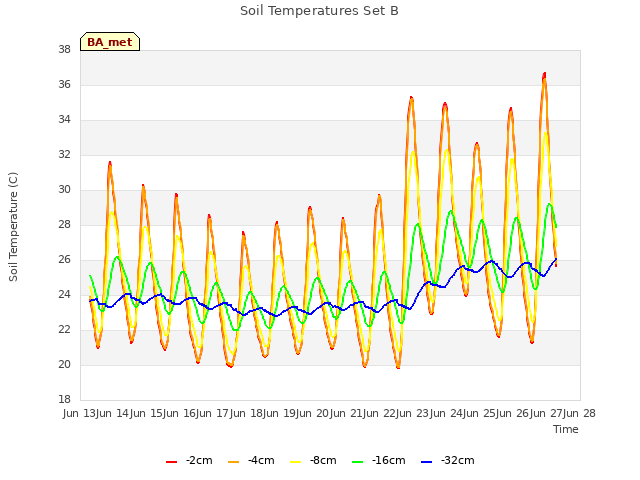 plot of Soil Temperatures Set B