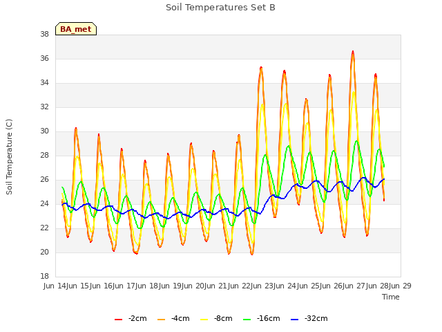 plot of Soil Temperatures Set B