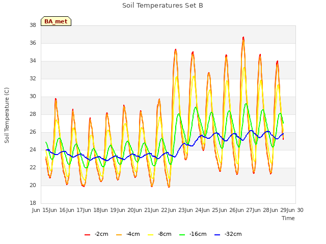 plot of Soil Temperatures Set B