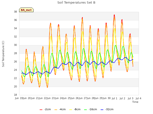 plot of Soil Temperatures Set B