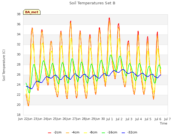 plot of Soil Temperatures Set B