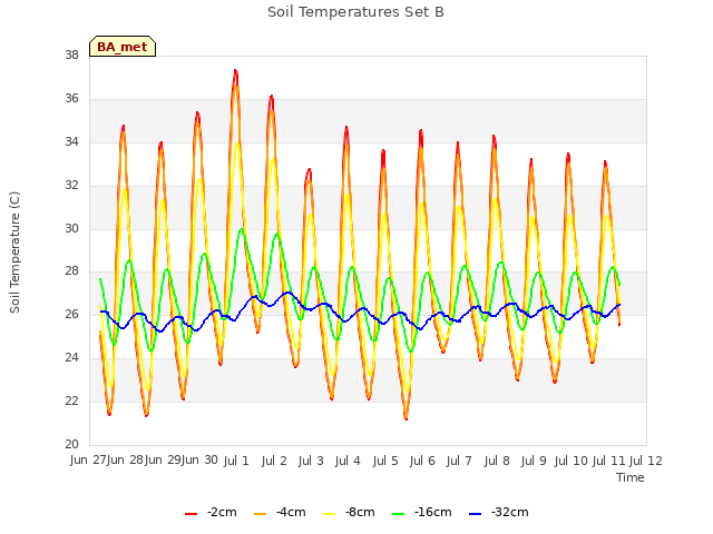 plot of Soil Temperatures Set B