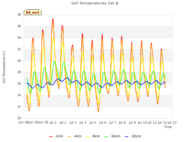 plot of Soil Temperatures Set B