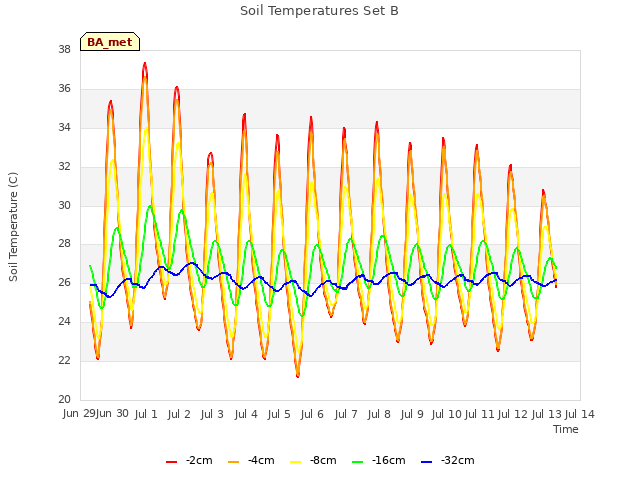 plot of Soil Temperatures Set B