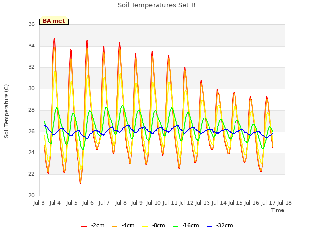 plot of Soil Temperatures Set B