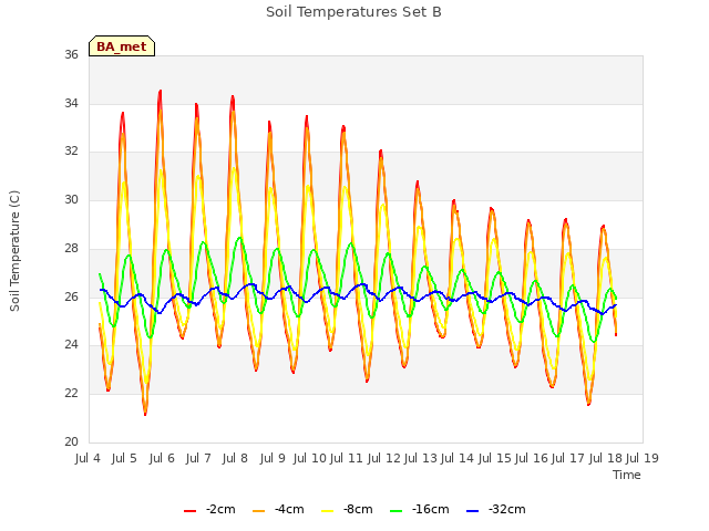 plot of Soil Temperatures Set B