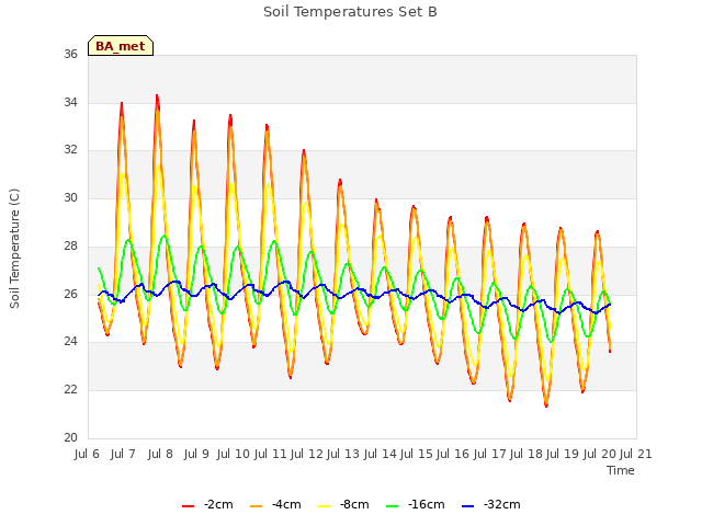 plot of Soil Temperatures Set B