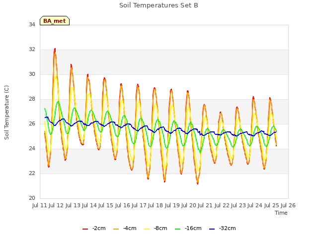 plot of Soil Temperatures Set B