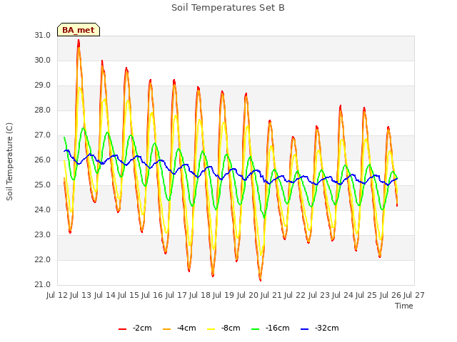 plot of Soil Temperatures Set B