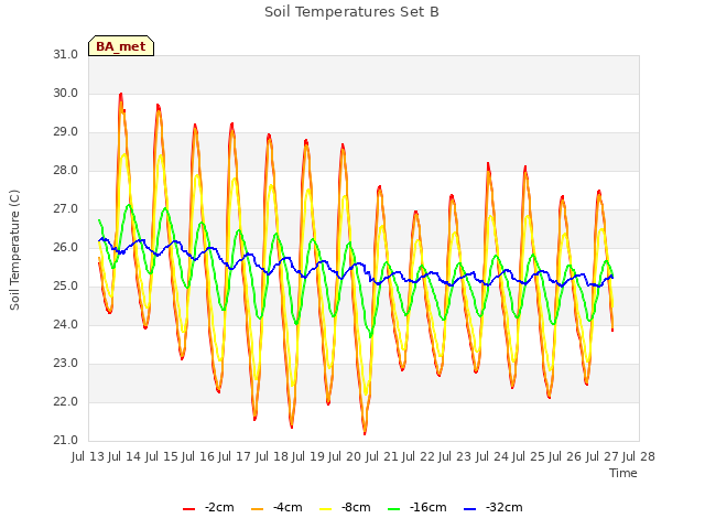 plot of Soil Temperatures Set B