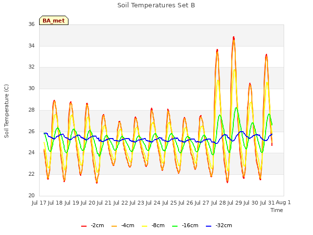 plot of Soil Temperatures Set B