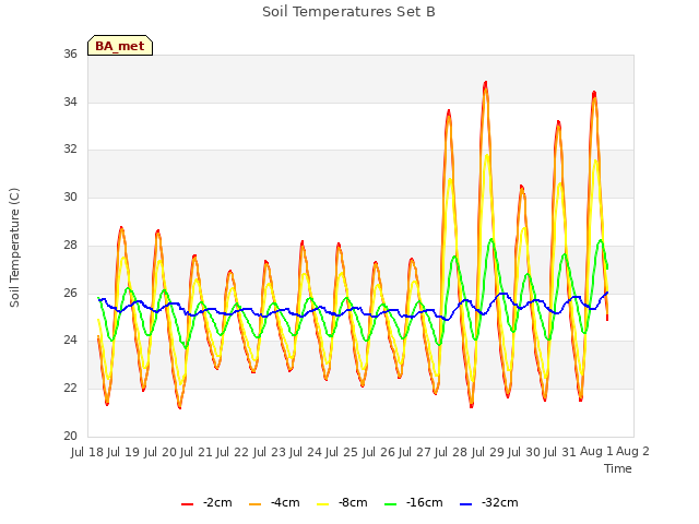 plot of Soil Temperatures Set B