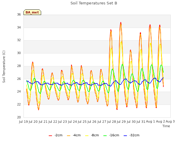 plot of Soil Temperatures Set B