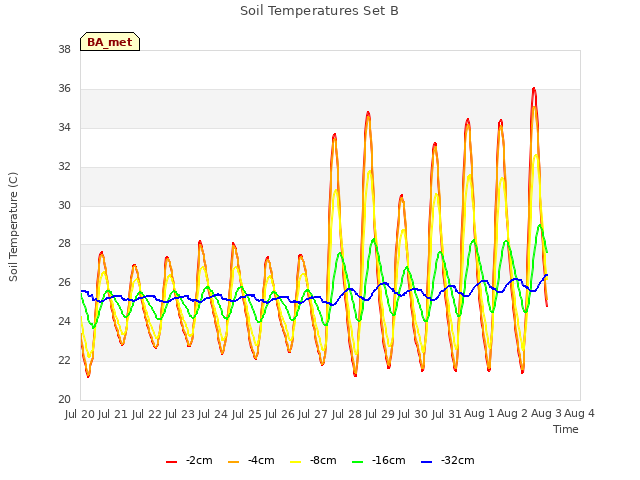 plot of Soil Temperatures Set B