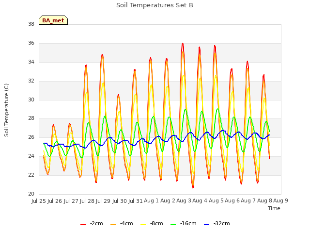 plot of Soil Temperatures Set B